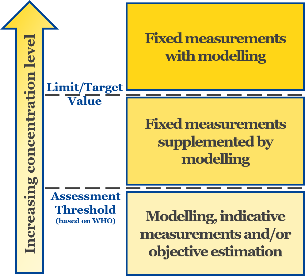 EU AQD 2024/2881 assessment regimes diagram