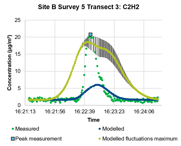 Short timescale concentrations image