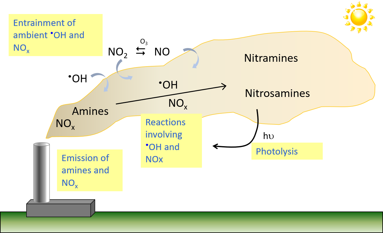 Image of amine chemistry